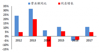 2012-2017年我国周生生珠宝内地销售情况【图】