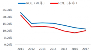 2011-2017年我国6家珠宝公司等权平均ROE【图】