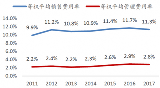 2011-2017年我国6家珠宝公司等权平均销售和管理费率【图】