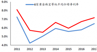 2011-2017年我国6家珠宝公司等权平均净利率【图】