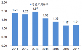 2011-2017年我国珠宝公司等权平均资产周转率【图】