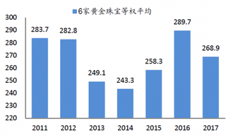 2011-2017年我国珠宝公司等权平均存货周转天数【图】