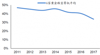 2011-2017年我国珠宝公司等权平均资产负债率【图】