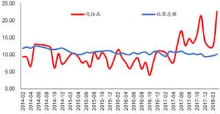 2014-2018年2月我国化妆品限额以上零售额同比增速【图】