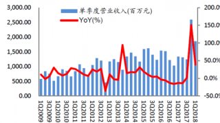 2009-2018年Q1我国上海家化化妆品营收和YOY【图】