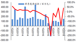 2013-2018年Q1我国上海家化化妆品利润和YOY【图】