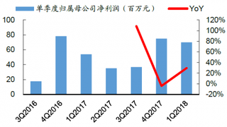 2016-2018年Q1我国珀莱雅化妆品利润和YOY【图】