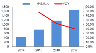 2014-2017年我国御家汇化妆品营收和YOY【图】