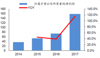 2014-2017年我国御家汇化妆品利润和YOY【图】