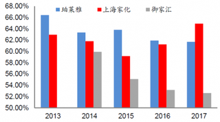 2013-2017年我国3家化妆品公司毛利率【图】