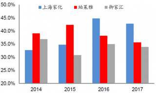 2014-2017年我国3家化妆品公司销售费用率【图】