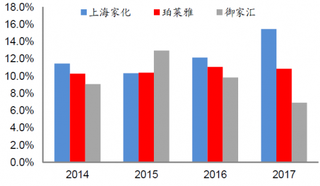 2014-2017年我国3家化妆品公司管理费用率【图】