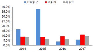 2014-2017年我国3家化妆品公司净利率【图】