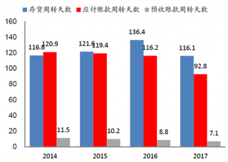 2014-2017年我国3家化妆品公司等权平均周转天数【图】