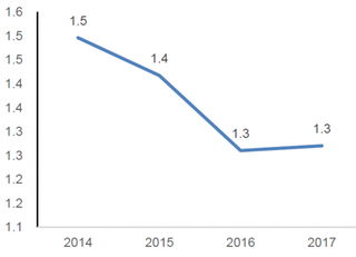 2014-2017年我国3家化妆品公司等权总资产周转率【图】