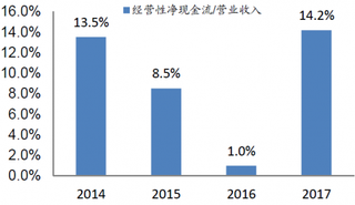 2014-2017年我国3家化妆品公司等权平均经营性现金流/收入【图】