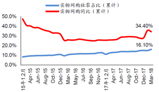 2015-2018年3月中国实物网购占比【图】