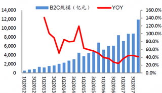 2012-2018年Q1中国网络零售B2C市场规模及增速【图】