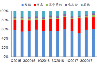 2015-2018年Q1我国网络零售B2C市场竞争格局【图】