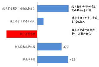 2017年我国苏宁易购利润拆解【图】