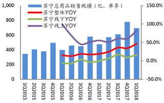 2015-2018年Q1我国苏宁易购GMV增速【图】