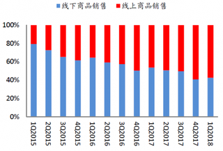 2015-2018年Q1我国苏宁线上GMV占比【图】