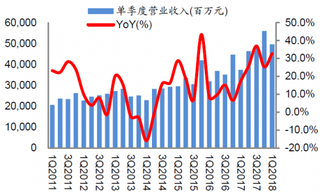 2011-2018年Q1我国苏宁易购营收增速【图】