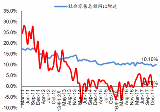 2011-2017年12月我国社会零售总额同比增速【图】