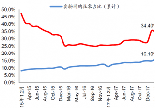 2015-2017年12月我国网购社会零售增速【图】