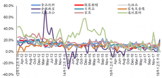 2012-2018年2月我国社会零售同比增速【图】