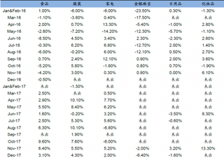 2016-2017年12月我国百家重点零售公司分品类增速【图】