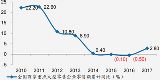 2010-2017年全国百家大型零售企业零售额增速回暖（图）