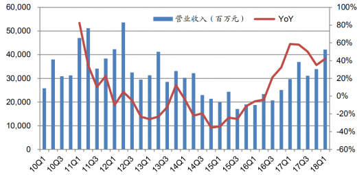 20102018年我國10家工程機械上市公司的營業收入和增長率圖