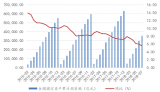 2018年1-7月我国固定资产投资增速持续下降 基建投资有望回暖