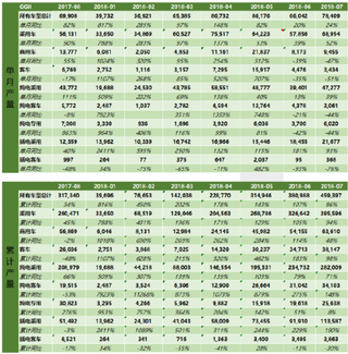 2018年7 月我国电动车装机电量快速增长 市场份额进一步提升