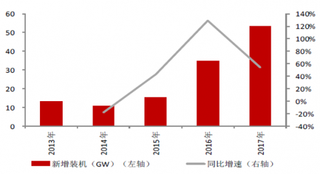 2018年我国光伏行业装机高速增长 产业链竞争将更加激烈