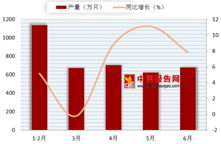 2018年6月我国家用燃气热水器产量为146.3万台同比下降6.5%