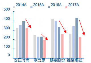 2014-2017年我国中高端女装品牌存货周转天数【图】