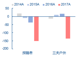 2014-2017年我国户外品牌净利润增速【图】