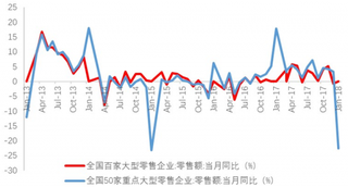 2013-2018年3月我国50家及百家大型零售企业零售额【图】