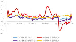 2013-2018年3月我国零售企业CPI当月同比【图】