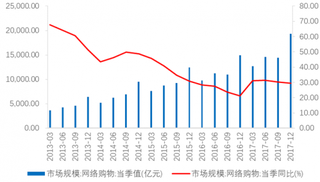 2013-2017年我国网络购物单季度市场规模及当季同比【图】