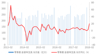 2013-2018年2月我国金银珠宝类单月零售额及当月同比【图】