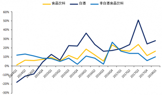 2014-2018年Q1我国白酒总营收增速【图】