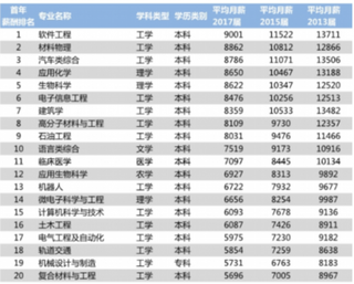 2018年中国大学毕业生薪酬榜公布 软件工程专业摘得首位