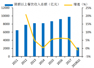 2011-2018年Q1我国限额以上餐饮收入增速【图】