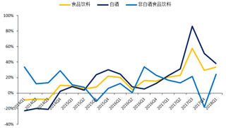 2014-2018年Q1我国白酒净利润增速【图】