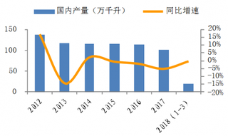 2012-2018年Q1我国国内葡萄酒产量【图】