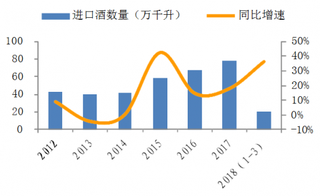 2012-2018年Q1我国进口葡萄酒数量增速【图】