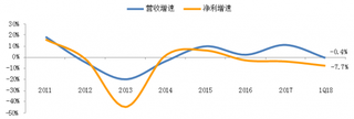 2011-2018年Q1我国葡萄酒上市公司整体营收【图】